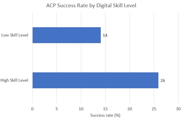 ACP Success Rate