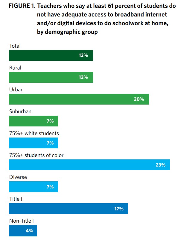Teacher survey on student broadband access