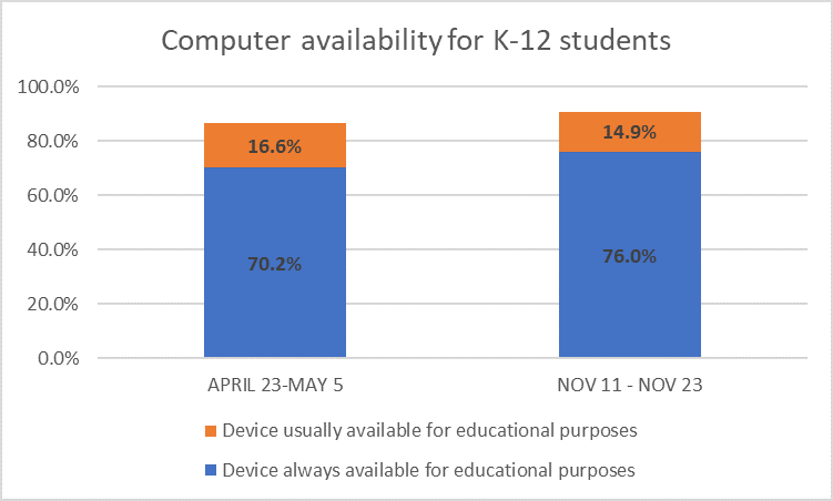 Computer availability for K-12 students, May 2020 vs Nov 2020