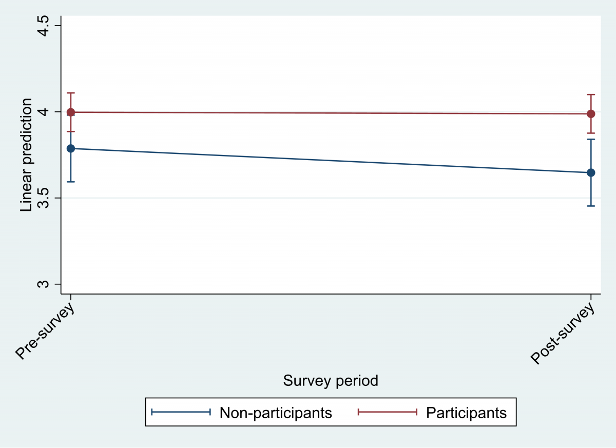 Figure 1. Measure of prosocial behaviors