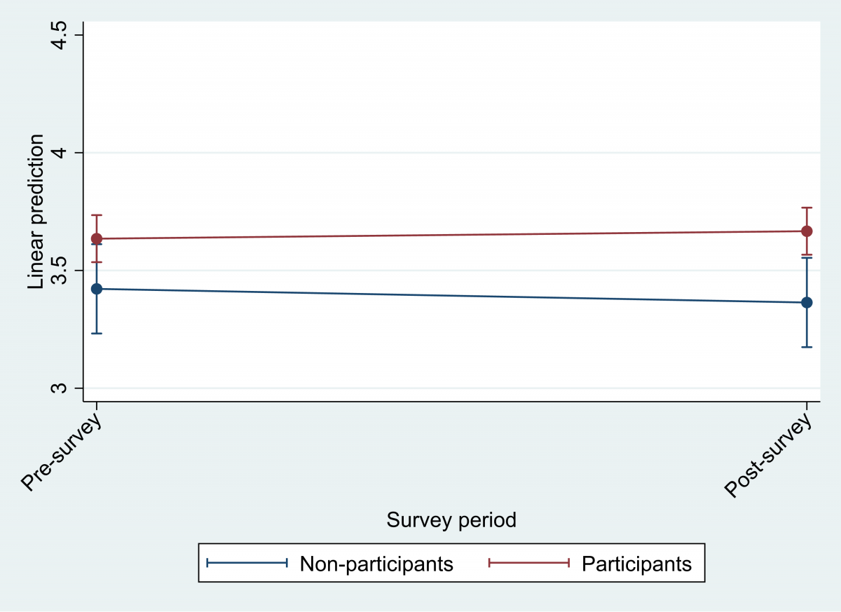 Figure 2. Measure of computing attitudes