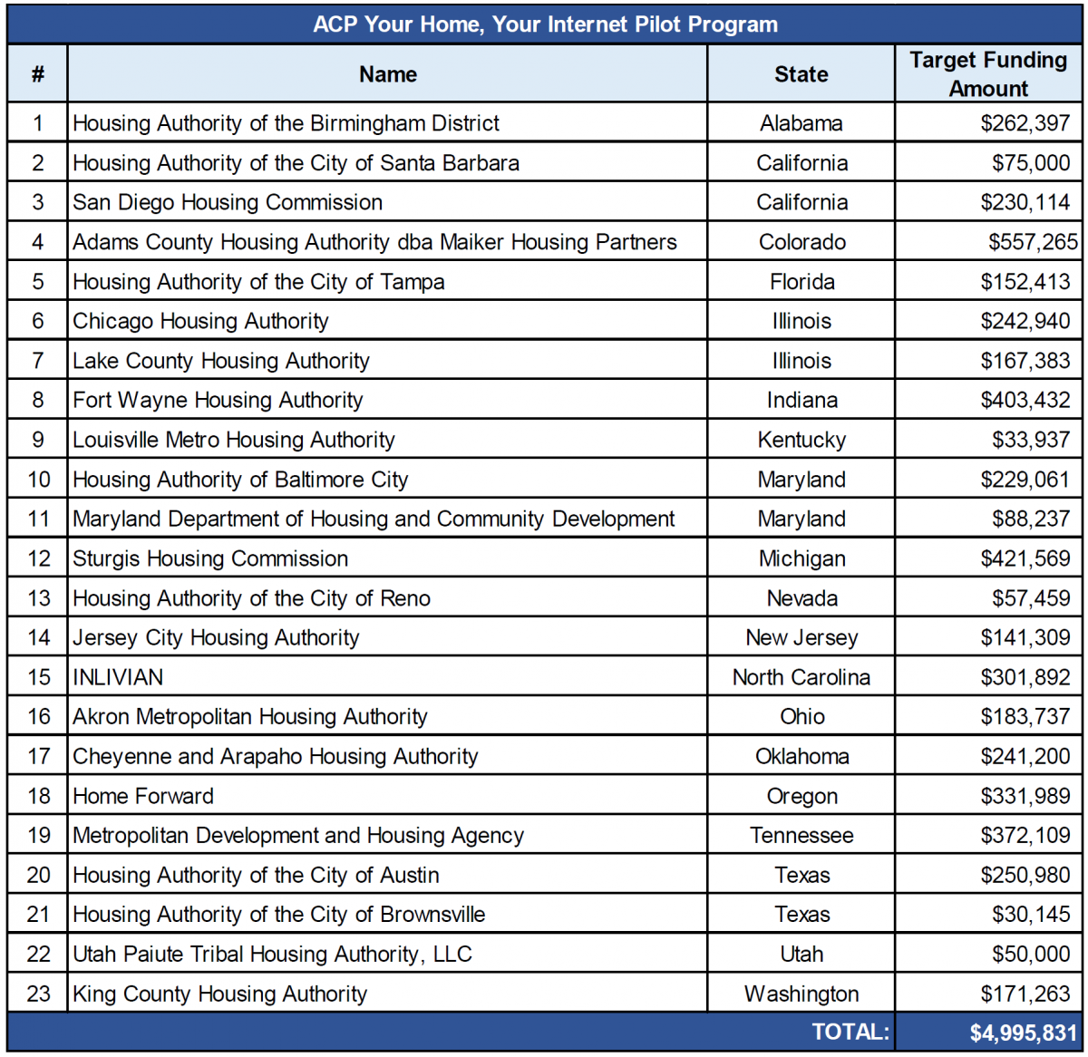 Your Home, Your Internet awardees